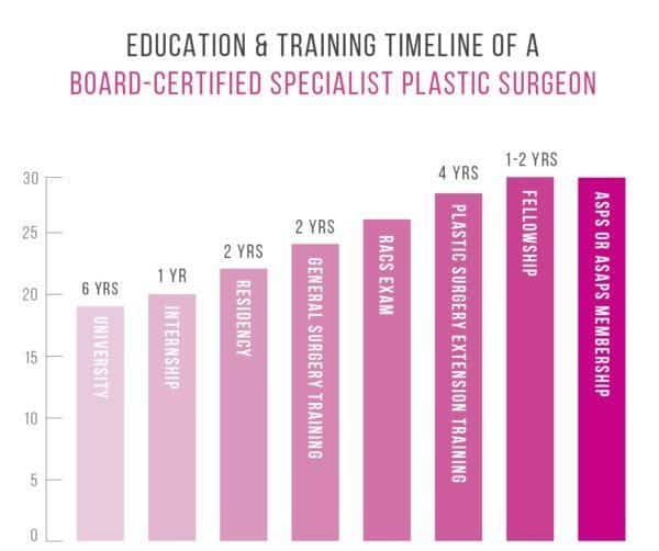 Best plastic Surgeon in New Zealand - training chart - best hospital for plastic surgery whangarei